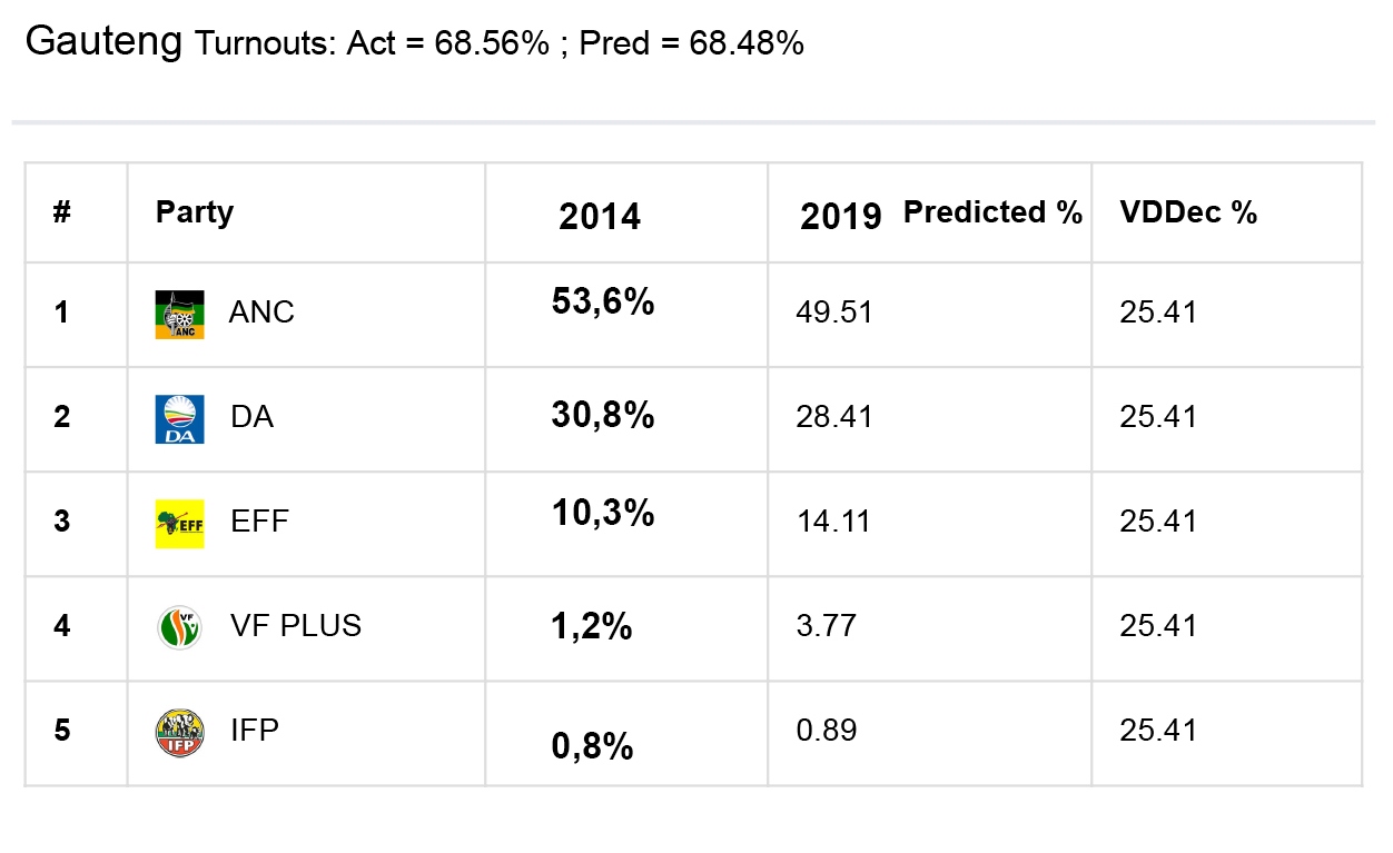 Counting of Gauteng results near complete: IEC